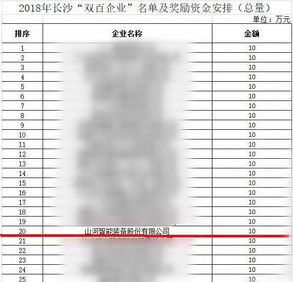 尊龙凯时ag智能喜获“双百”企业表扬