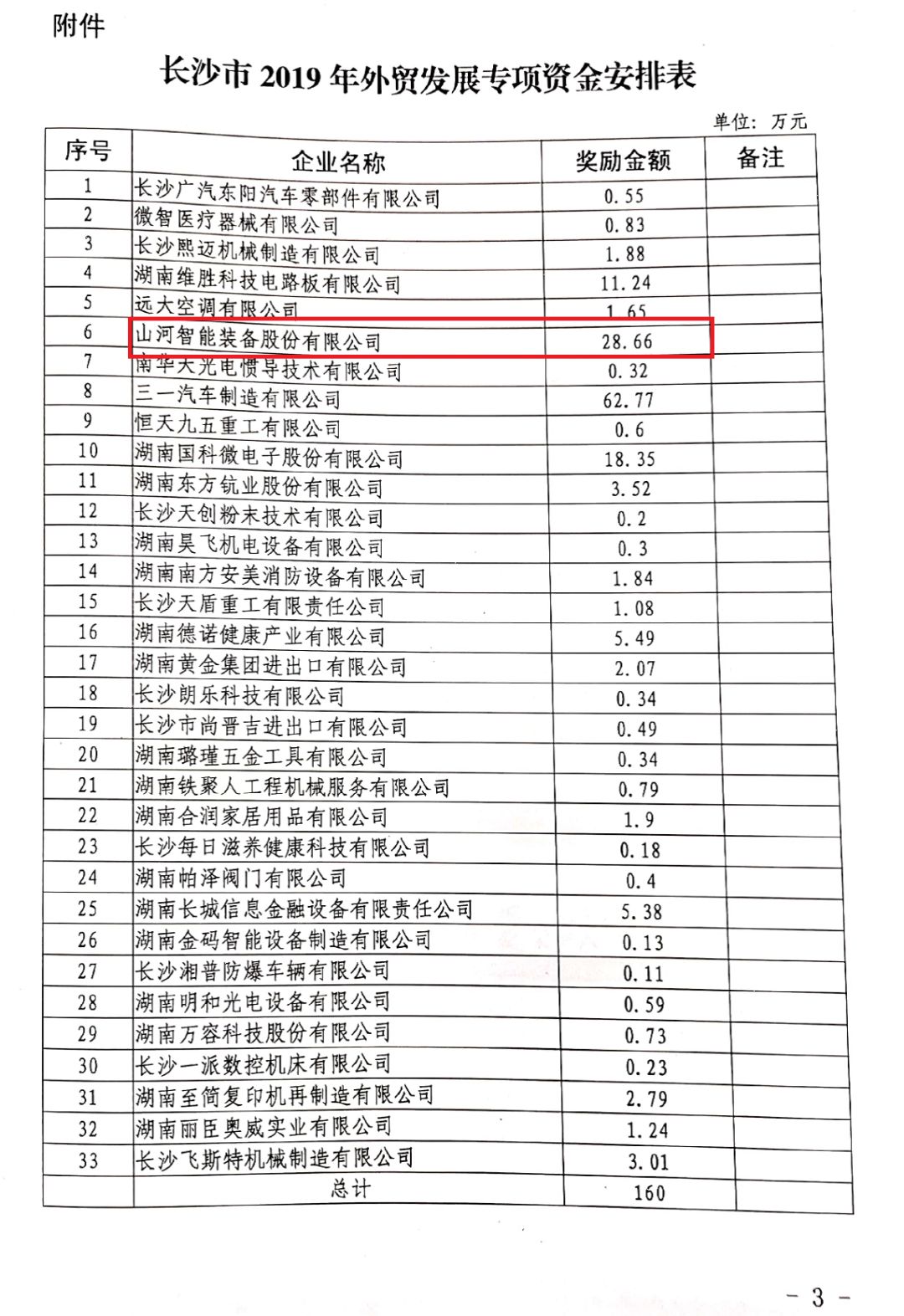 尊龙凯时ag智能喜获外贸资金奖励