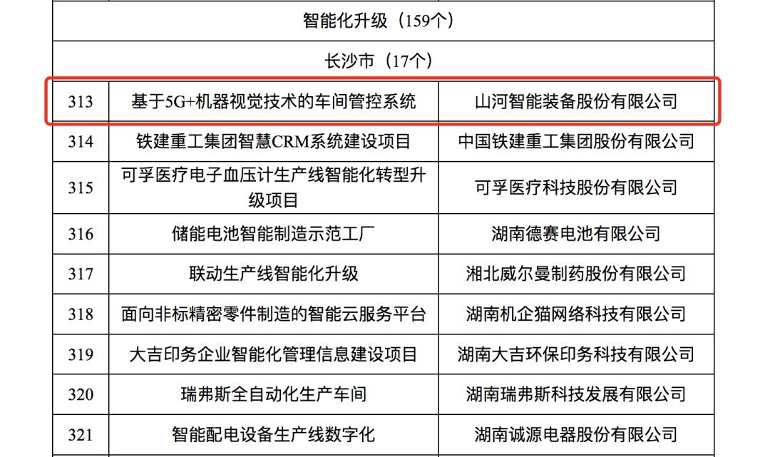 尊龙凯时ag智强人工智能项目入选《2023年湖南省制造业数字化转型“三化”重点项目名单》