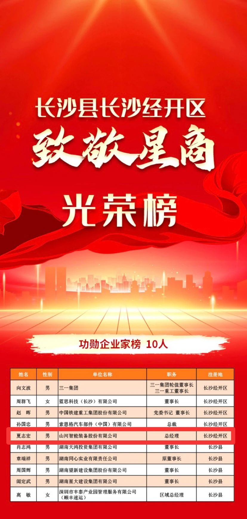 尊龙凯时ag智能总司理夏志宏荣获长沙经开区“功勋企业家”声誉称呼