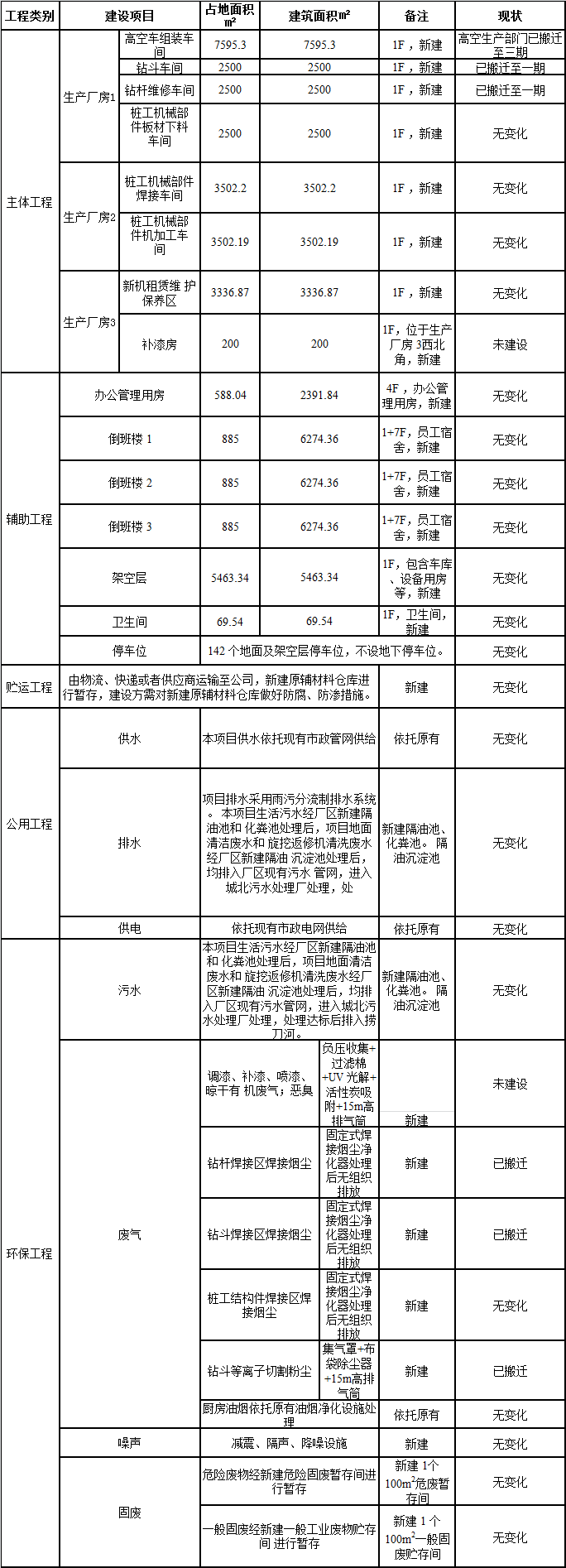 尊龙凯时ag工业城一期工程三阶段建设项目建成公示
